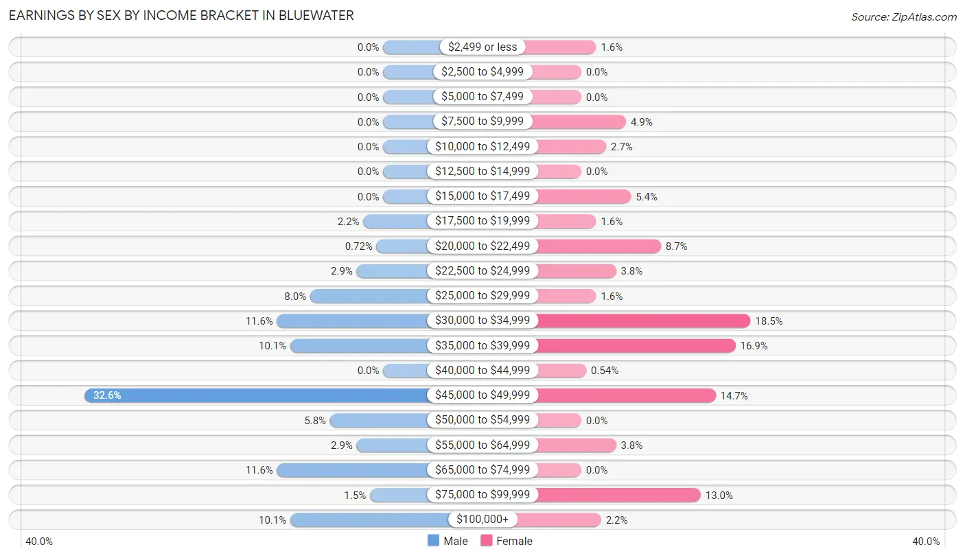 Earnings by Sex by Income Bracket in Bluewater