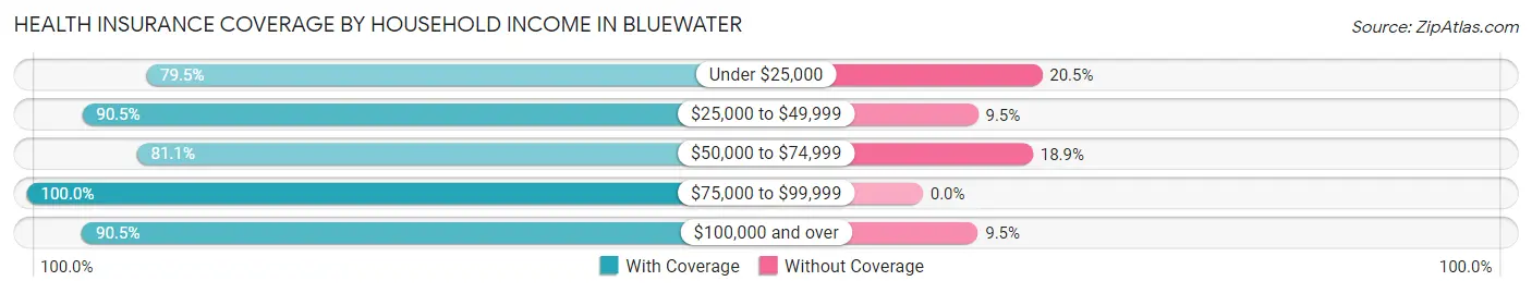 Health Insurance Coverage by Household Income in Bluewater