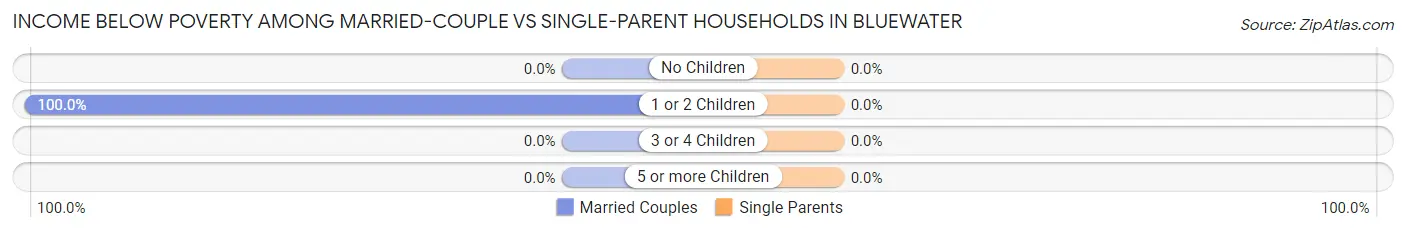 Income Below Poverty Among Married-Couple vs Single-Parent Households in Bluewater