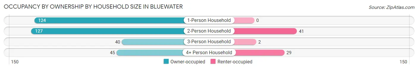 Occupancy by Ownership by Household Size in Bluewater