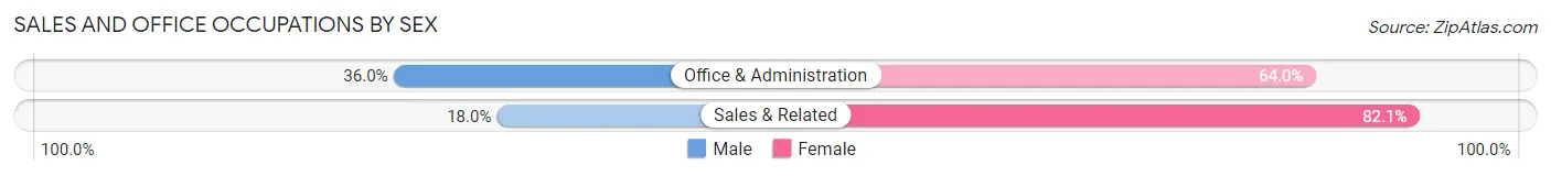 Sales and Office Occupations by Sex in Bluewater