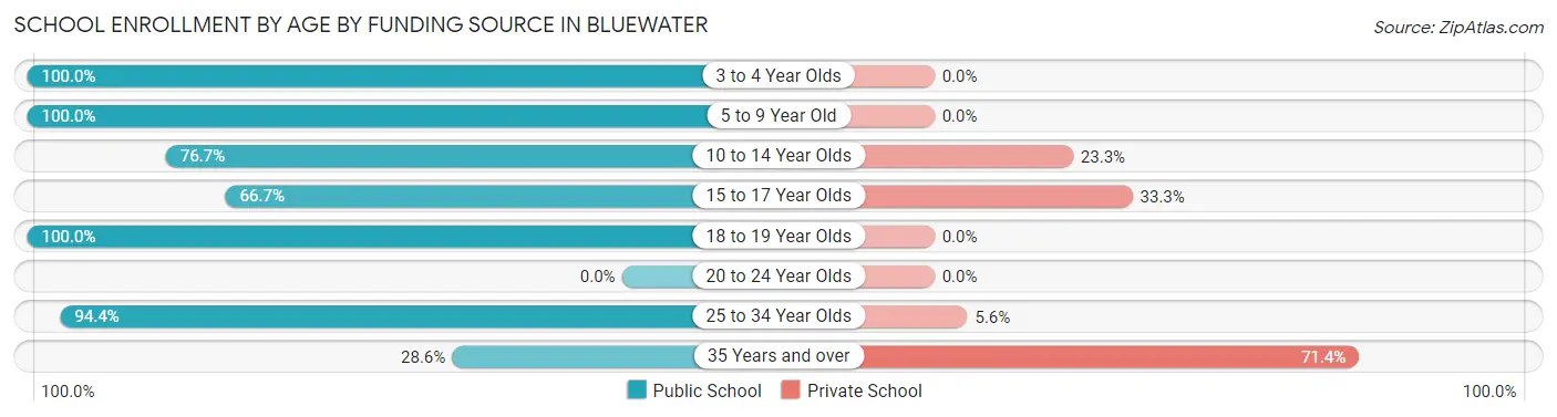 School Enrollment by Age by Funding Source in Bluewater