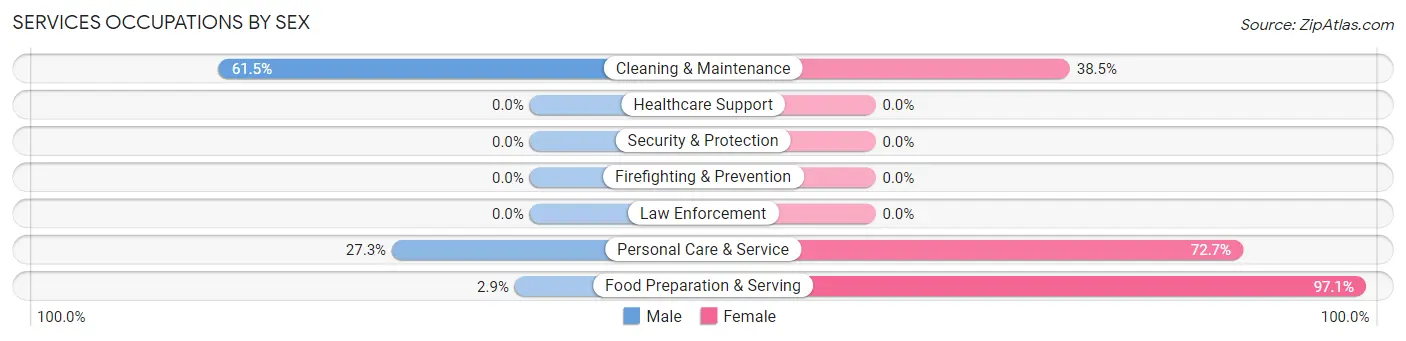 Services Occupations by Sex in Bluewater