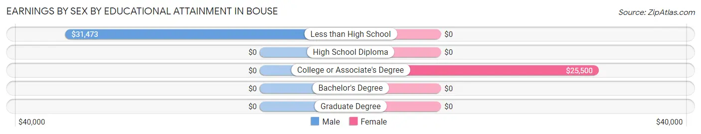 Earnings by Sex by Educational Attainment in Bouse