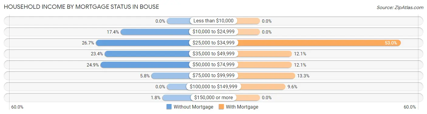 Household Income by Mortgage Status in Bouse