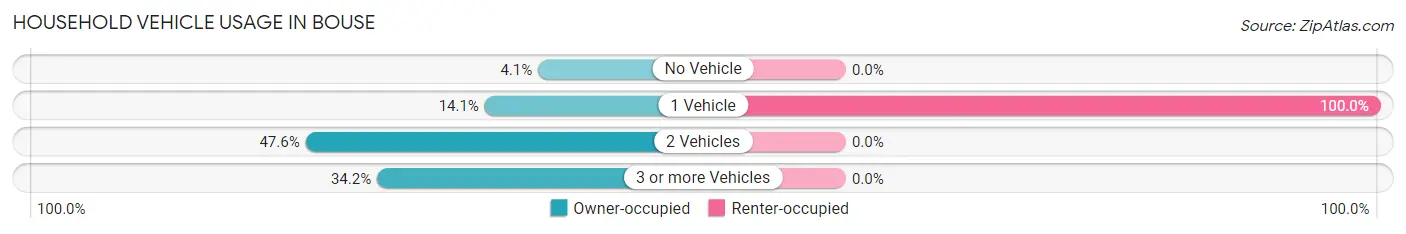 Household Vehicle Usage in Bouse