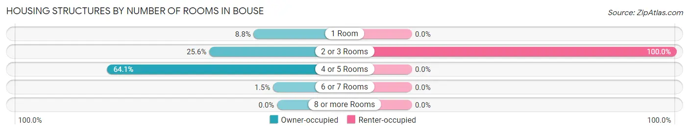 Housing Structures by Number of Rooms in Bouse