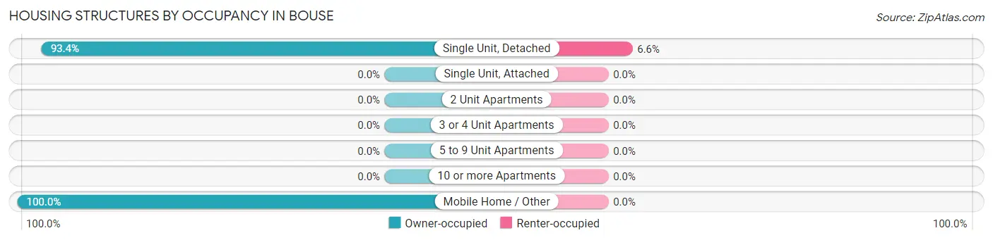 Housing Structures by Occupancy in Bouse