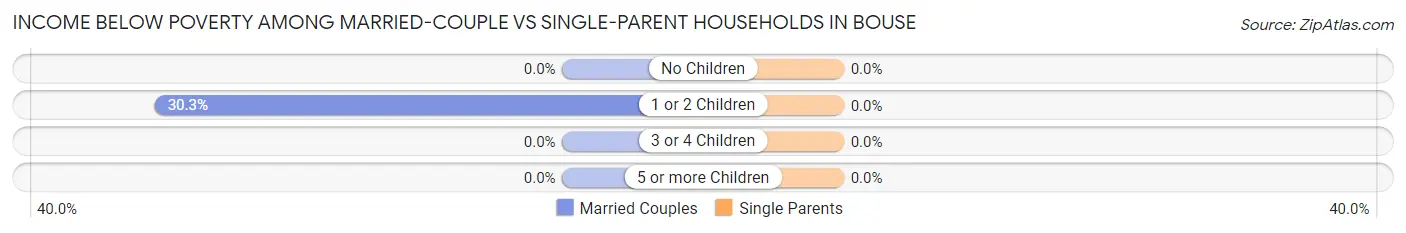 Income Below Poverty Among Married-Couple vs Single-Parent Households in Bouse
