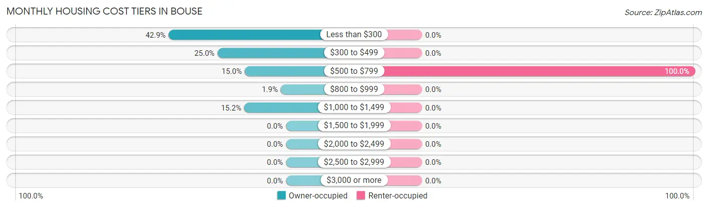 Monthly Housing Cost Tiers in Bouse