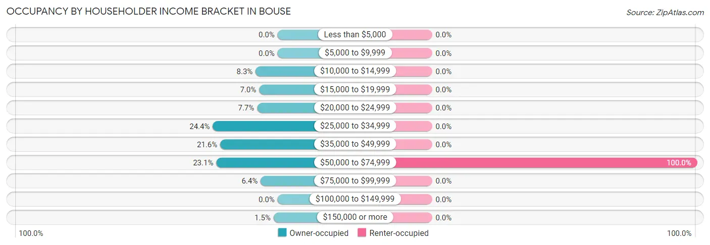 Occupancy by Householder Income Bracket in Bouse