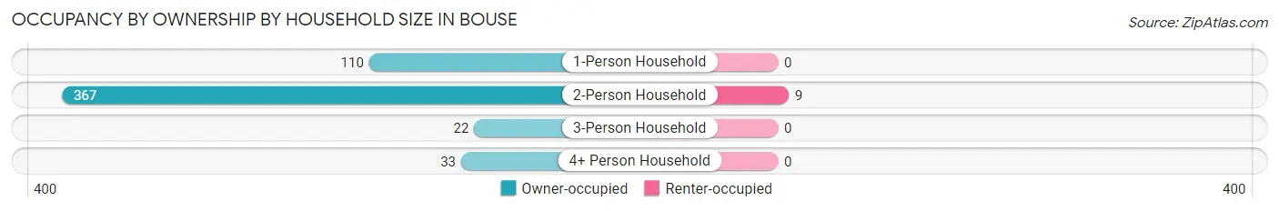 Occupancy by Ownership by Household Size in Bouse