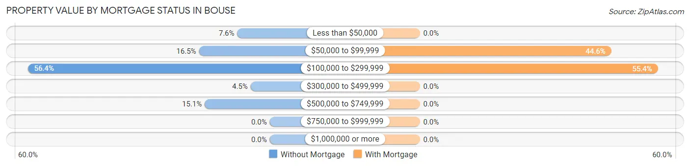 Property Value by Mortgage Status in Bouse