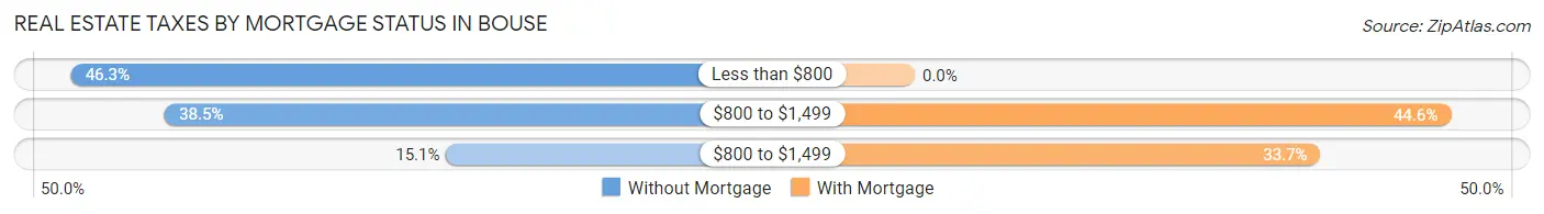 Real Estate Taxes by Mortgage Status in Bouse