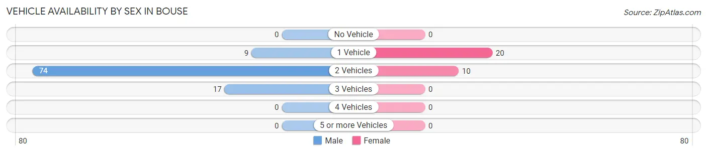 Vehicle Availability by Sex in Bouse