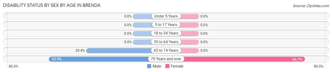 Disability Status by Sex by Age in Brenda