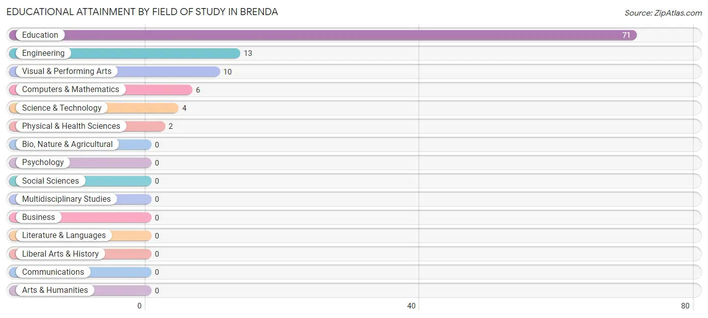 Educational Attainment by Field of Study in Brenda