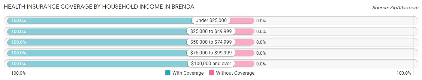 Health Insurance Coverage by Household Income in Brenda