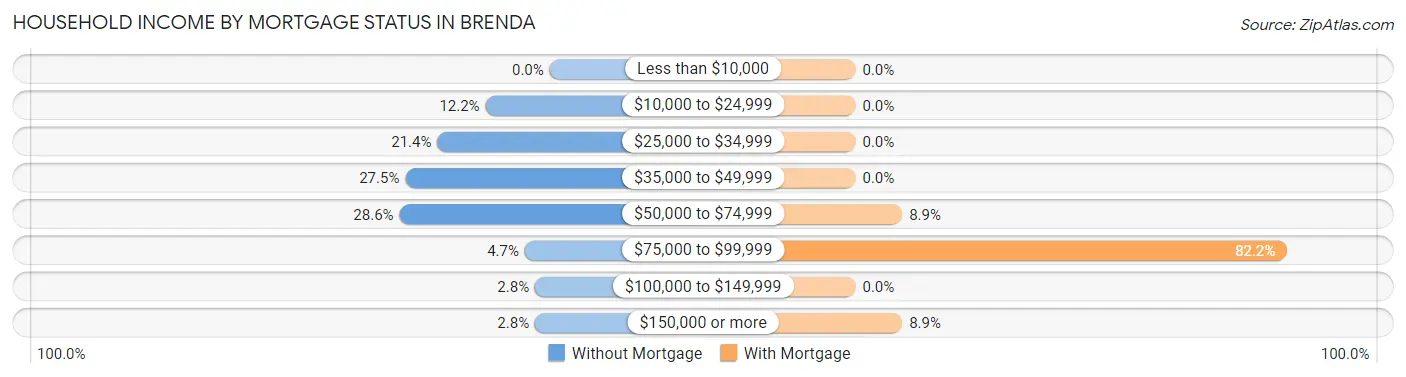 Household Income by Mortgage Status in Brenda