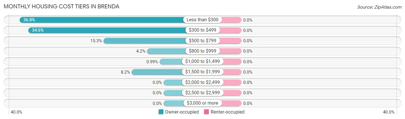 Monthly Housing Cost Tiers in Brenda