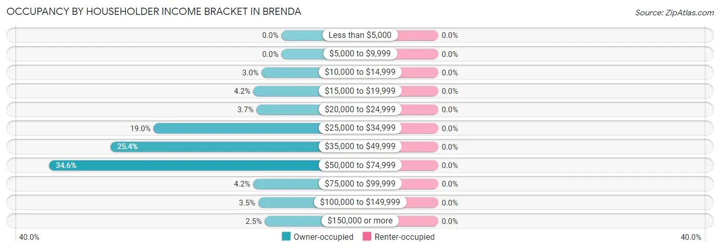 Occupancy by Householder Income Bracket in Brenda