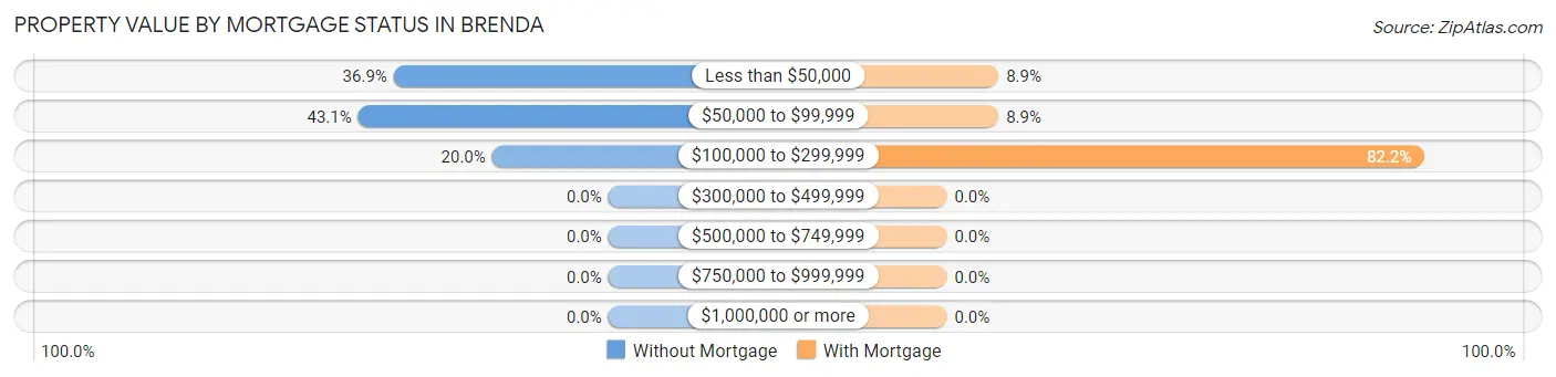 Property Value by Mortgage Status in Brenda