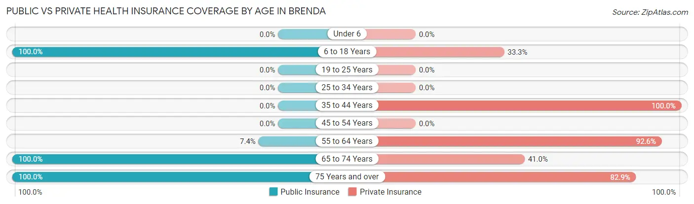 Public vs Private Health Insurance Coverage by Age in Brenda