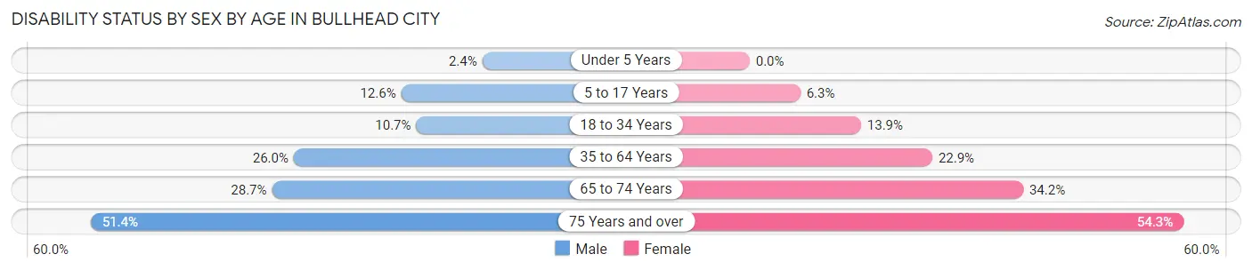 Disability Status by Sex by Age in Bullhead City