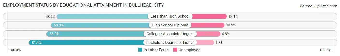 Employment Status by Educational Attainment in Bullhead City