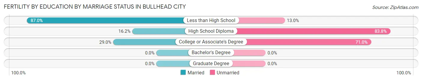 Female Fertility by Education by Marriage Status in Bullhead City