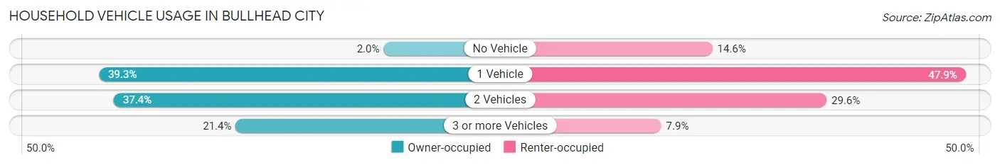 Household Vehicle Usage in Bullhead City