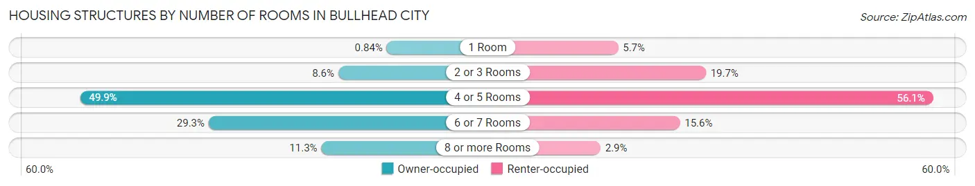 Housing Structures by Number of Rooms in Bullhead City
