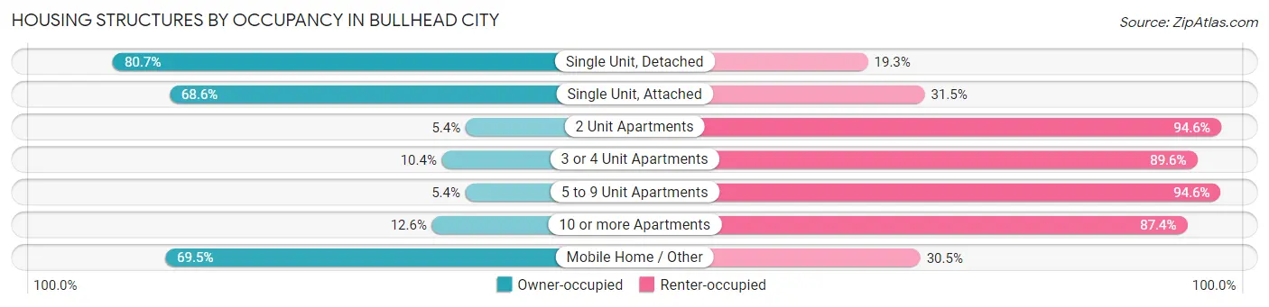 Housing Structures by Occupancy in Bullhead City