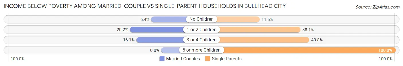 Income Below Poverty Among Married-Couple vs Single-Parent Households in Bullhead City