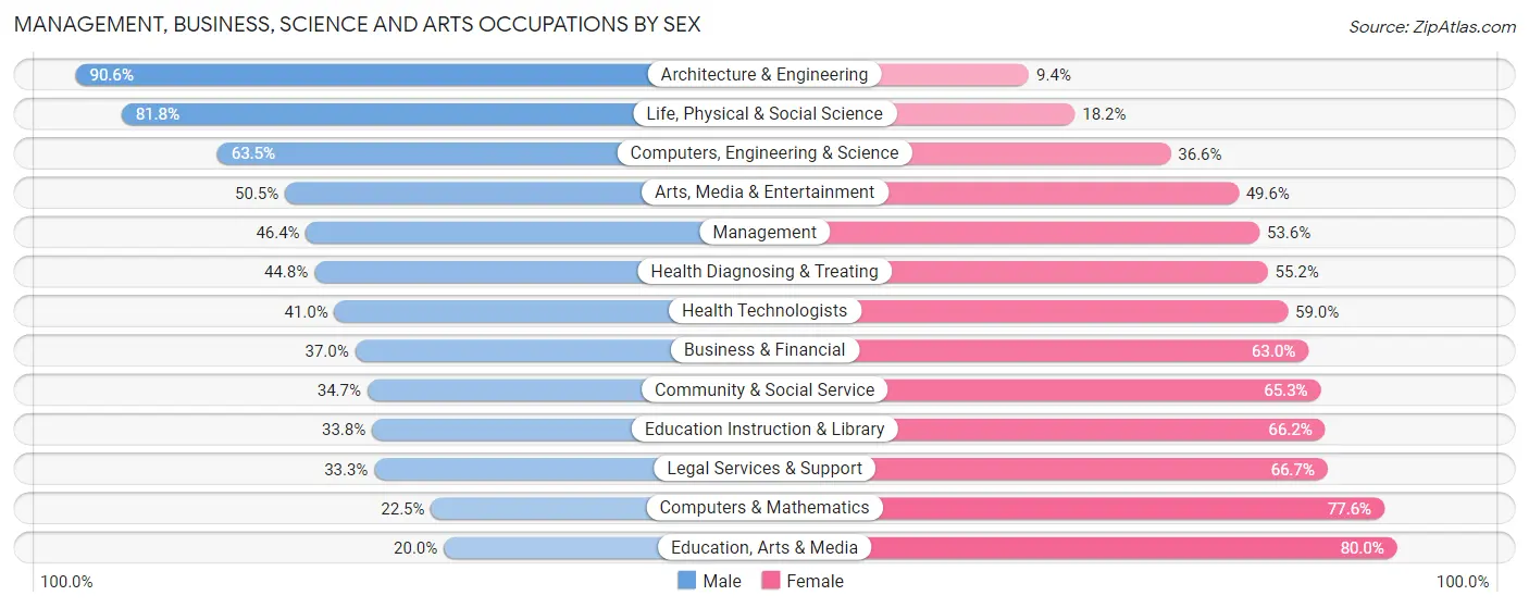 Management, Business, Science and Arts Occupations by Sex in Bullhead City