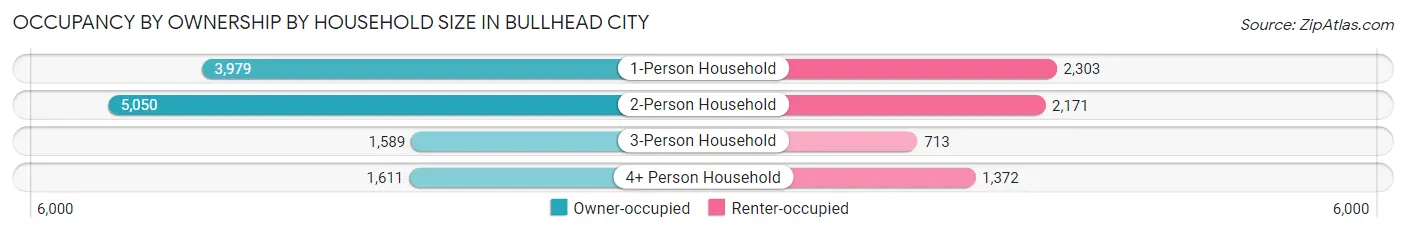 Occupancy by Ownership by Household Size in Bullhead City