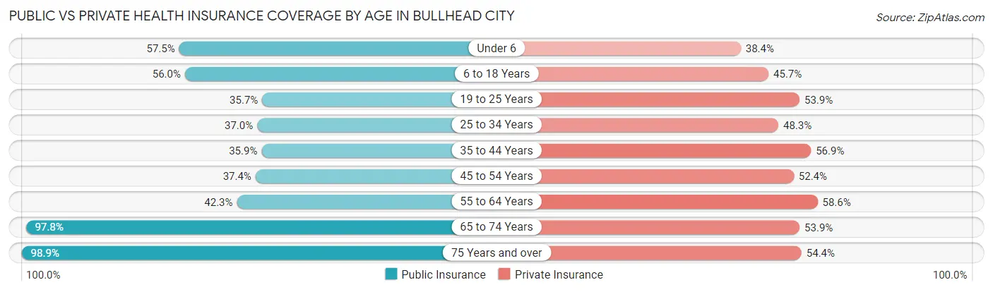 Public vs Private Health Insurance Coverage by Age in Bullhead City