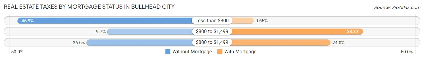 Real Estate Taxes by Mortgage Status in Bullhead City