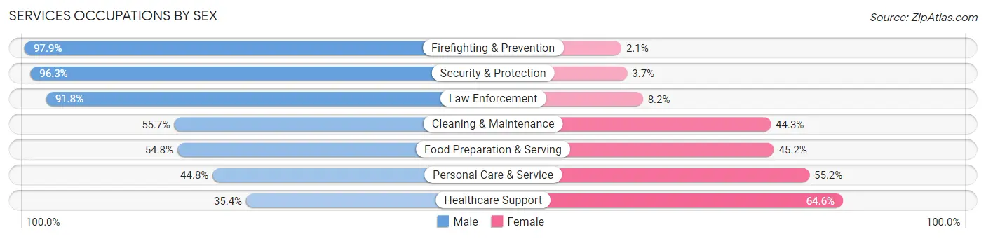 Services Occupations by Sex in Bullhead City
