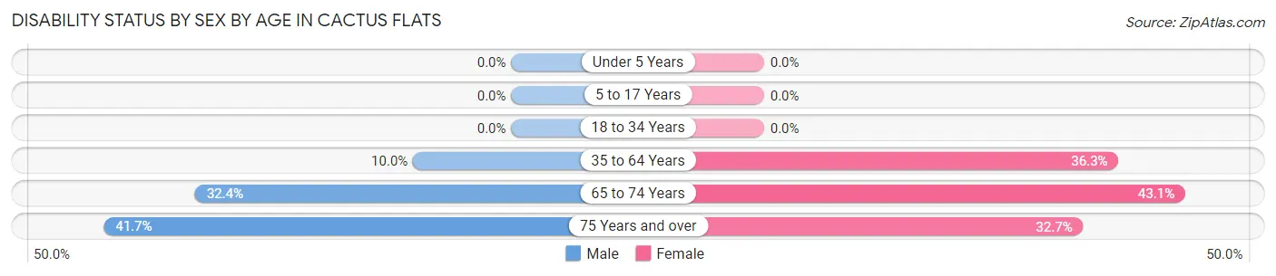 Disability Status by Sex by Age in Cactus Flats