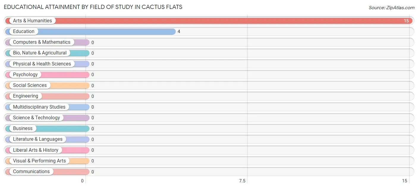Educational Attainment by Field of Study in Cactus Flats