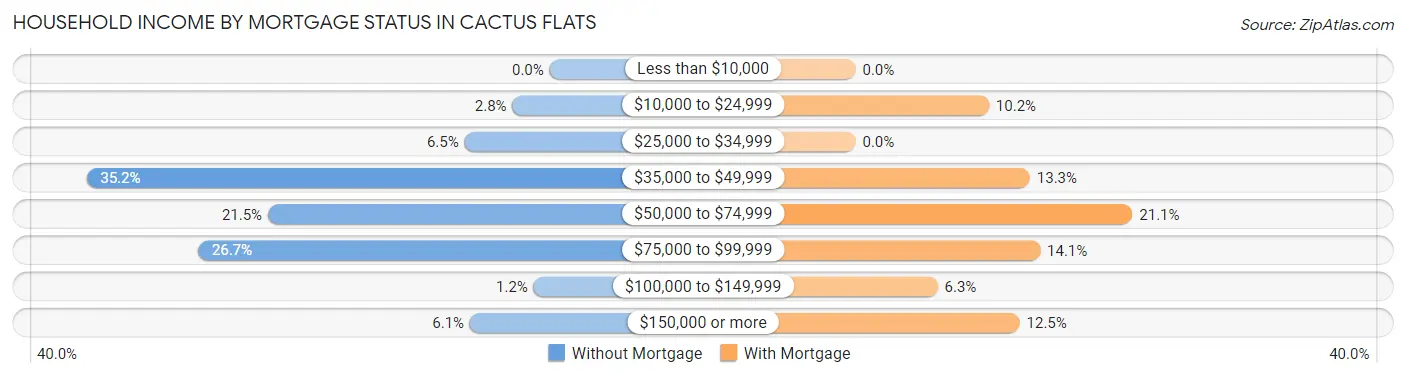 Household Income by Mortgage Status in Cactus Flats