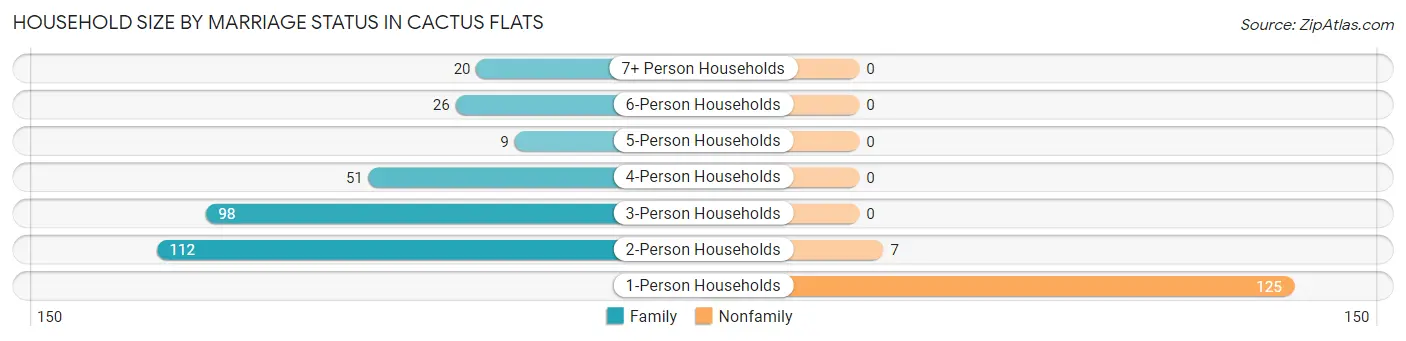 Household Size by Marriage Status in Cactus Flats