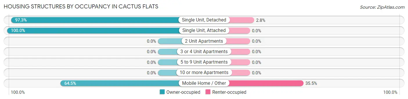 Housing Structures by Occupancy in Cactus Flats
