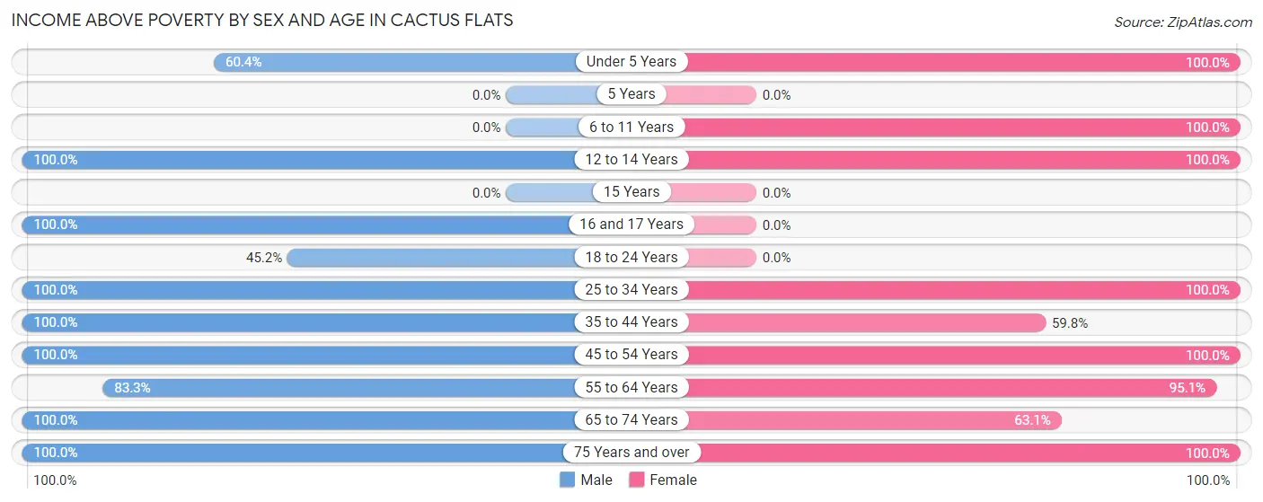 Income Above Poverty by Sex and Age in Cactus Flats