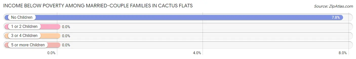 Income Below Poverty Among Married-Couple Families in Cactus Flats