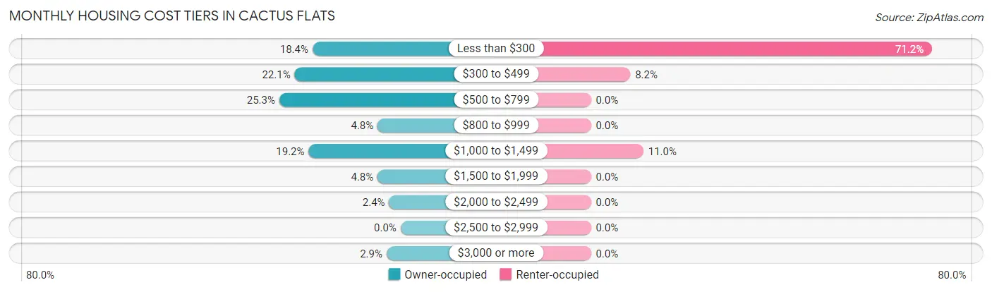Monthly Housing Cost Tiers in Cactus Flats