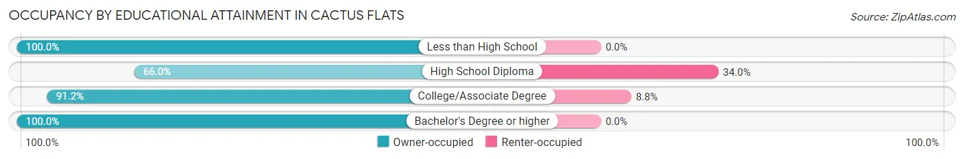 Occupancy by Educational Attainment in Cactus Flats