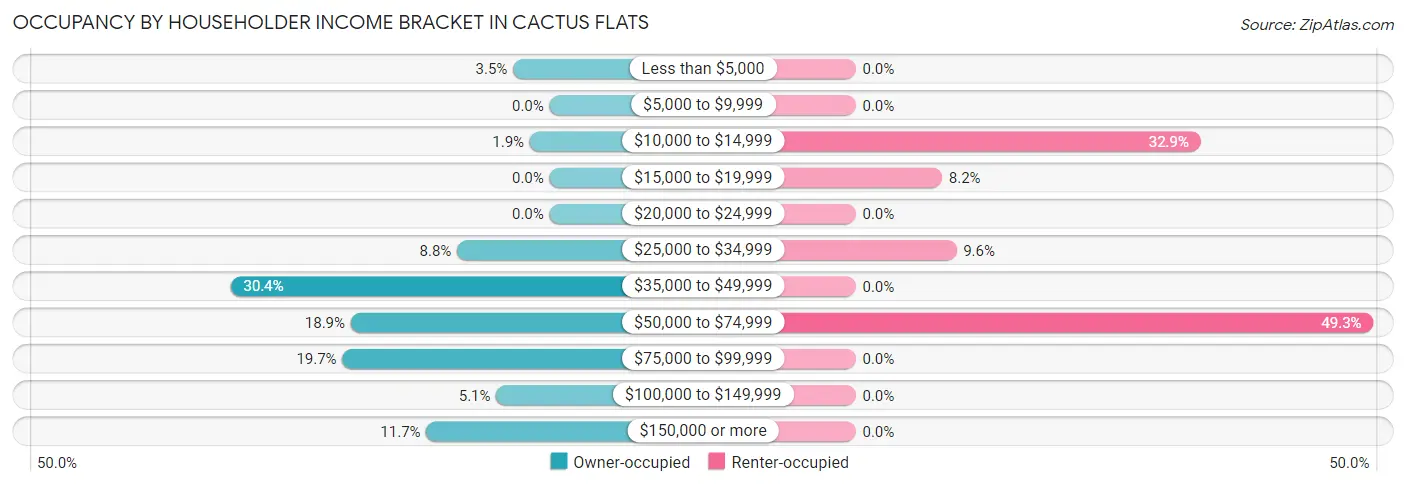 Occupancy by Householder Income Bracket in Cactus Flats