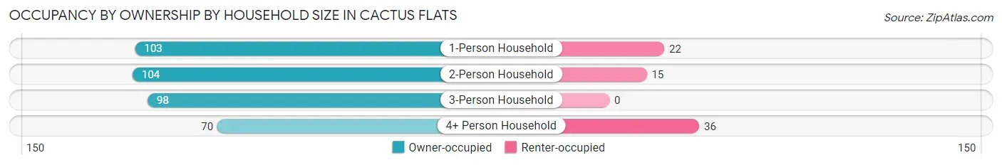 Occupancy by Ownership by Household Size in Cactus Flats